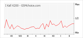 Grafico di modifiche della popolarità del telefono cellulare I Kall K200