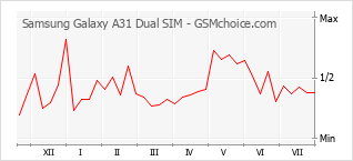 Diagramm der Poplularitätveränderungen von Samsung Galaxy A31 Dual SIM