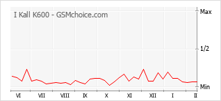 Diagramm der Poplularitätveränderungen von I Kall K600