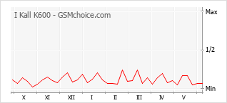 Gráfico de los cambios de popularidad I Kall K600