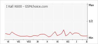 Grafico di modifiche della popolarità del telefono cellulare I Kall K600