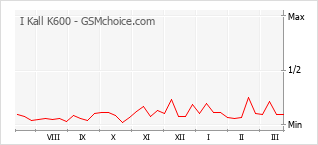 Populariteit van de telefoon: diagram I Kall K600