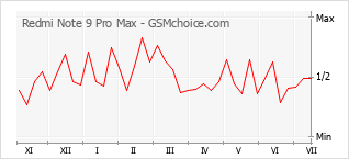 Popularity chart of Redmi Note 9 Pro Max