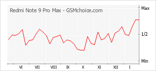 Gráfico de los cambios de popularidad Redmi Note 9 Pro Max