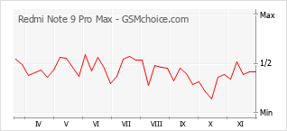Grafico di modifiche della popolarità del telefono cellulare Redmi Note 9 Pro Max