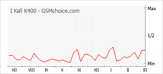 Diagramm der Poplularitätveränderungen von I Kall K400