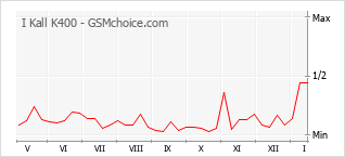 Popularity chart of I Kall K400