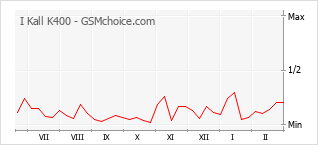 Grafico di modifiche della popolarità del telefono cellulare I Kall K400