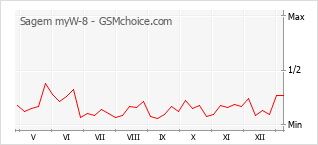 Traçar mudanças de populariedade do telemóvel Sagem myW-8