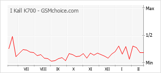 Diagramm der Poplularitätveränderungen von I Kall K700