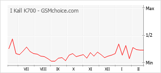 Grafico di modifiche della popolarità del telefono cellulare I Kall K700