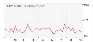 Popularity chart of SSKY Y888