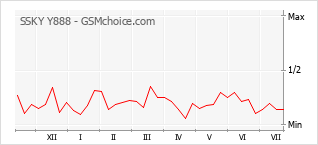Le graphique de popularité de SSKY Y888