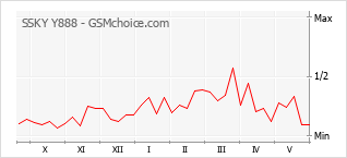 Grafico di modifiche della popolarità del telefono cellulare SSKY Y888