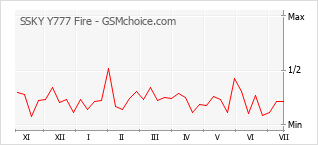 Popularity chart of SSKY Y777 Fire