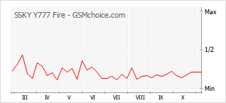 Traçar mudanças de populariedade do telemóvel SSKY Y777 Fire