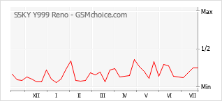 Popularity chart of SSKY Y999 Reno