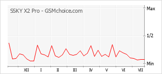Popularity chart of SSKY X2 Pro