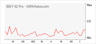 Gráfico de los cambios de popularidad SSKY X2 Pro