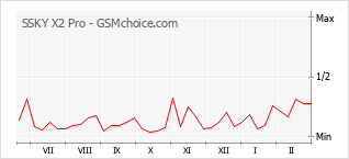 Le graphique de popularité de SSKY X2 Pro