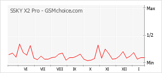 Grafico di modifiche della popolarità del telefono cellulare SSKY X2 Pro