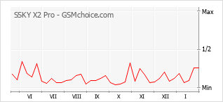 Traçar mudanças de populariedade do telemóvel SSKY X2 Pro