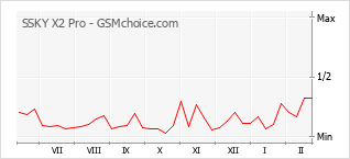 Диаграмма изменений популярности телефона SSKY X2 Pro