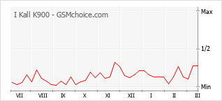Diagramm der Poplularitätveränderungen von I Kall K900