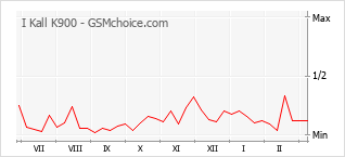 Grafico di modifiche della popolarità del telefono cellulare I Kall K900