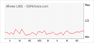 Диаграмма изменений популярности телефона Allview L801