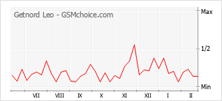 Diagramm der Poplularitätveränderungen von Getnord Leo