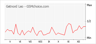 Gráfico de los cambios de popularidad Getnord Leo