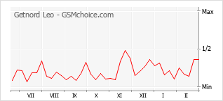 Grafico di modifiche della popolarità del telefono cellulare Getnord Leo