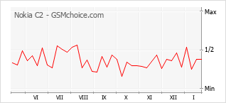 Popularity chart of Nokia C2