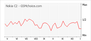 Le graphique de popularité de Nokia C2