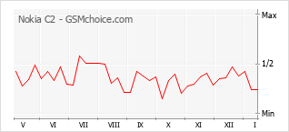 Grafico di modifiche della popolarità del telefono cellulare Nokia C2