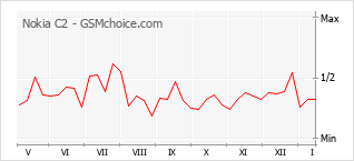 Populariteit van de telefoon: diagram Nokia C2