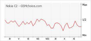 Traçar mudanças de populariedade do telemóvel Nokia C2
