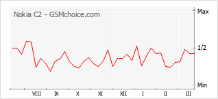 手機聲望改變圖表 Nokia C2