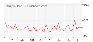 Diagramm der Poplularitätveränderungen von Philips Ozeo