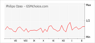 Gráfico de los cambios de popularidad Philips Ozeo