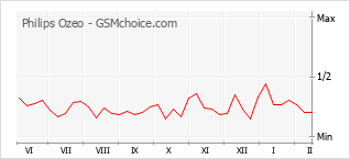 Populariteit van de telefoon: diagram Philips Ozeo