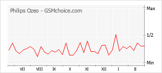 Traçar mudanças de populariedade do telemóvel Philips Ozeo