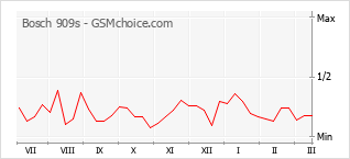Gráfico de los cambios de popularidad Bosch 909s