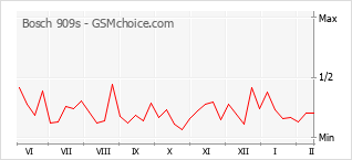 Grafico di modifiche della popolarità del telefono cellulare Bosch 909s