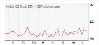 Diagramm der Poplularitätveränderungen von Nokia C2 Dual SIM
