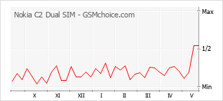 Popularity chart of Nokia C2 Dual SIM