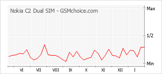 Gráfico de los cambios de popularidad Nokia C2 Dual SIM