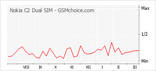 Le graphique de popularité de Nokia C2 Dual SIM