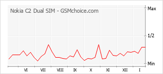 Grafico di modifiche della popolarità del telefono cellulare Nokia C2 Dual SIM